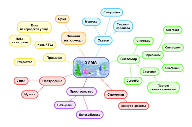 Ментальная карта для темы Зимняя сказка